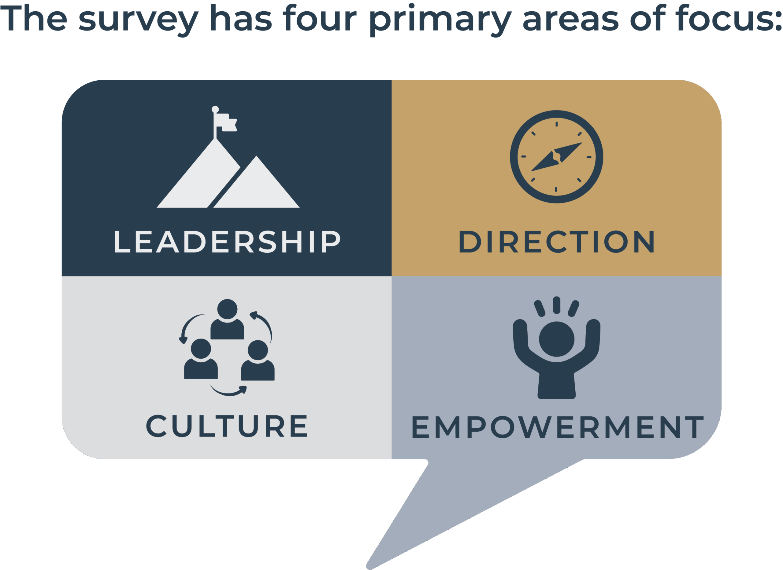 The survey has four primary areas of focus: Leadership, Direction, Culture and Empowerment
